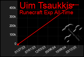 Total Graph of Uim Tsaukkis