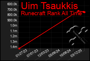 Total Graph of Uim Tsaukkis