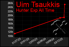 Total Graph of Uim Tsaukkis