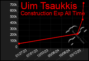 Total Graph of Uim Tsaukkis