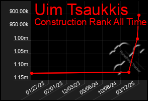 Total Graph of Uim Tsaukkis