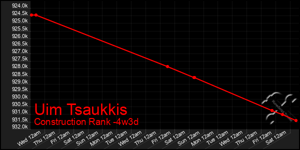 Last 31 Days Graph of Uim Tsaukkis