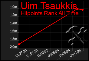 Total Graph of Uim Tsaukkis
