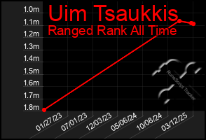 Total Graph of Uim Tsaukkis