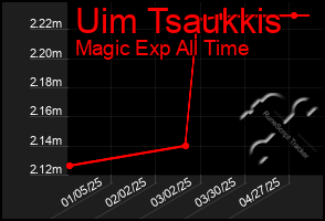Total Graph of Uim Tsaukkis