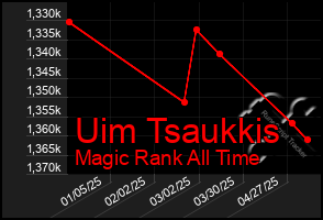 Total Graph of Uim Tsaukkis