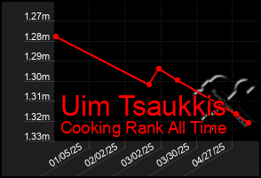 Total Graph of Uim Tsaukkis