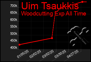 Total Graph of Uim Tsaukkis