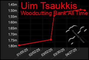 Total Graph of Uim Tsaukkis
