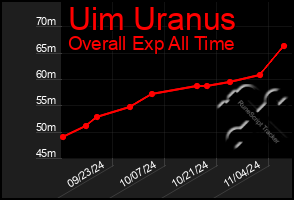 Total Graph of Uim Uranus