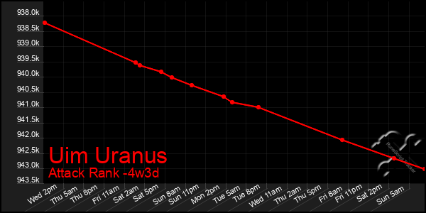 Last 31 Days Graph of Uim Uranus