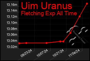 Total Graph of Uim Uranus