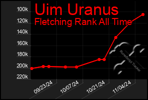 Total Graph of Uim Uranus