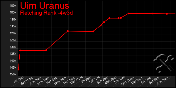 Last 31 Days Graph of Uim Uranus