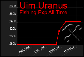 Total Graph of Uim Uranus