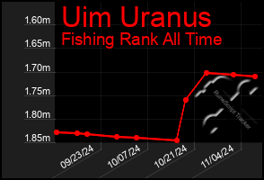 Total Graph of Uim Uranus