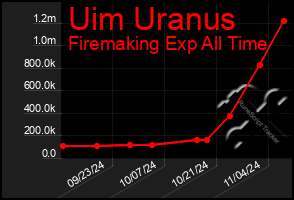 Total Graph of Uim Uranus