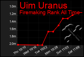 Total Graph of Uim Uranus