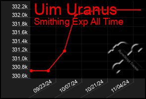 Total Graph of Uim Uranus