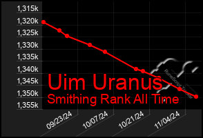 Total Graph of Uim Uranus