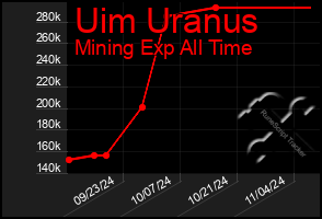 Total Graph of Uim Uranus