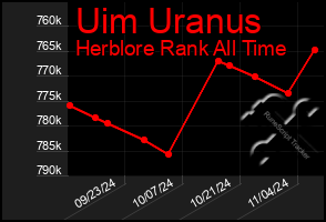 Total Graph of Uim Uranus