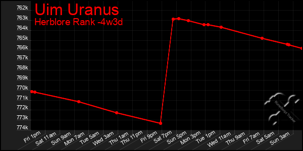 Last 31 Days Graph of Uim Uranus