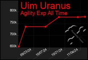 Total Graph of Uim Uranus