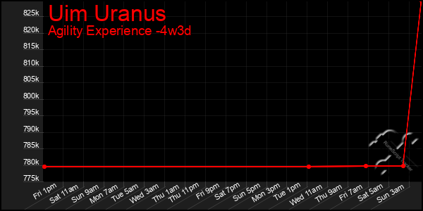 Last 31 Days Graph of Uim Uranus