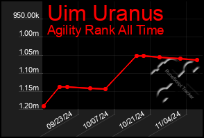 Total Graph of Uim Uranus