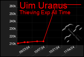 Total Graph of Uim Uranus