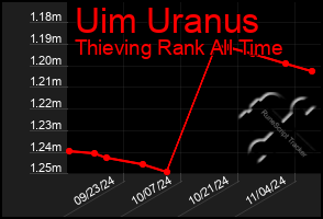 Total Graph of Uim Uranus