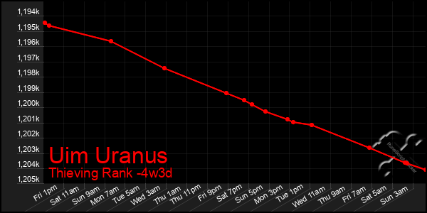 Last 31 Days Graph of Uim Uranus