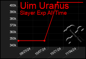 Total Graph of Uim Uranus