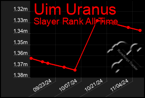 Total Graph of Uim Uranus