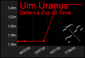 Total Graph of Uim Uranus