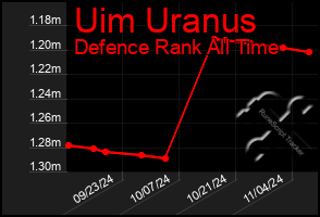 Total Graph of Uim Uranus