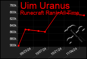 Total Graph of Uim Uranus