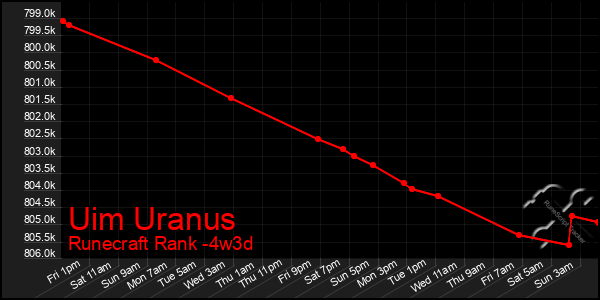 Last 31 Days Graph of Uim Uranus