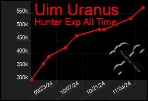 Total Graph of Uim Uranus