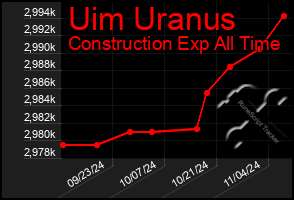 Total Graph of Uim Uranus