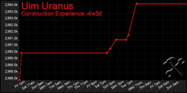 Last 31 Days Graph of Uim Uranus