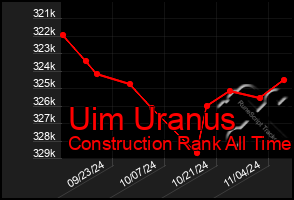 Total Graph of Uim Uranus