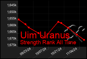 Total Graph of Uim Uranus