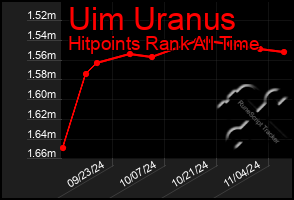 Total Graph of Uim Uranus