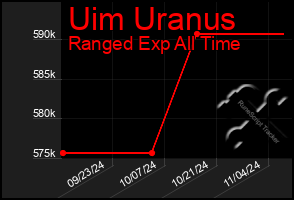 Total Graph of Uim Uranus