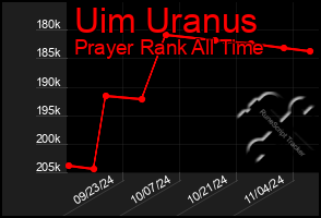 Total Graph of Uim Uranus