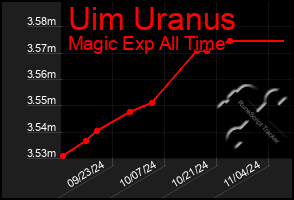 Total Graph of Uim Uranus