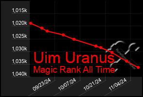 Total Graph of Uim Uranus