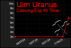 Total Graph of Uim Uranus